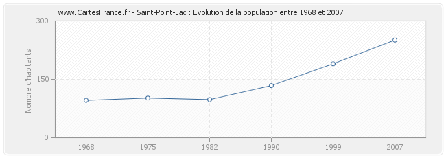 Population Saint-Point-Lac