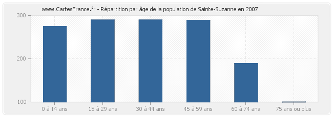 Répartition par âge de la population de Sainte-Suzanne en 2007