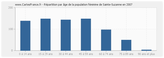 Répartition par âge de la population féminine de Sainte-Suzanne en 2007