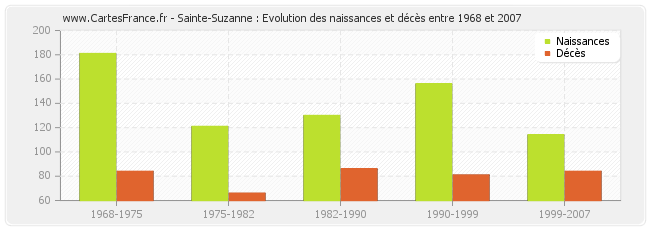 Sainte-Suzanne : Evolution des naissances et décès entre 1968 et 2007