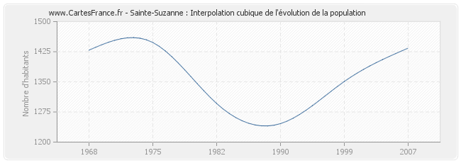 Sainte-Suzanne : Interpolation cubique de l'évolution de la population