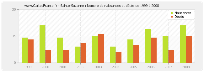 Sainte-Suzanne : Nombre de naissances et décès de 1999 à 2008