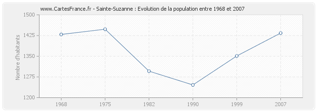 Population Sainte-Suzanne