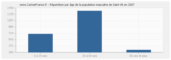 Répartition par âge de la population masculine de Saint-Vit en 2007