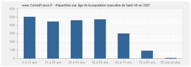 Répartition par âge de la population masculine de Saint-Vit en 2007