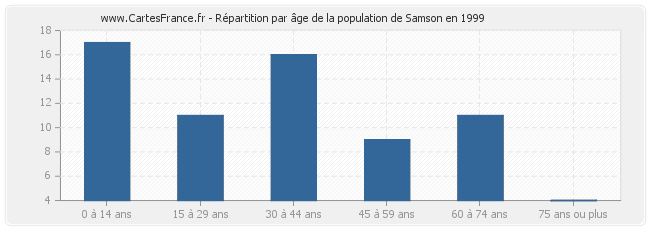 Répartition par âge de la population de Samson en 1999