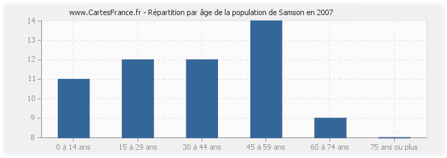 Répartition par âge de la population de Samson en 2007
