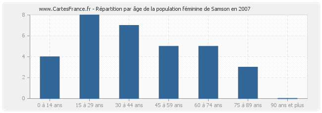 Répartition par âge de la population féminine de Samson en 2007