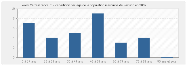 Répartition par âge de la population masculine de Samson en 2007