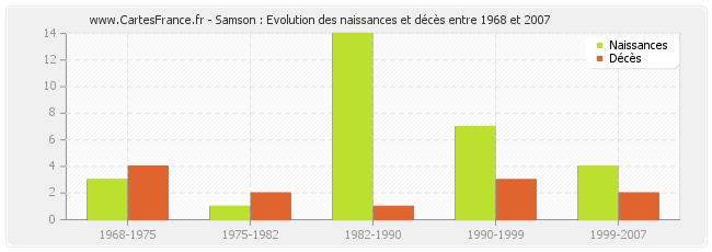 Samson : Evolution des naissances et décès entre 1968 et 2007