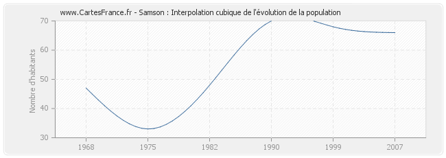 Samson : Interpolation cubique de l'évolution de la population