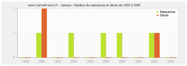 Samson : Nombre de naissances et décès de 1999 à 2008