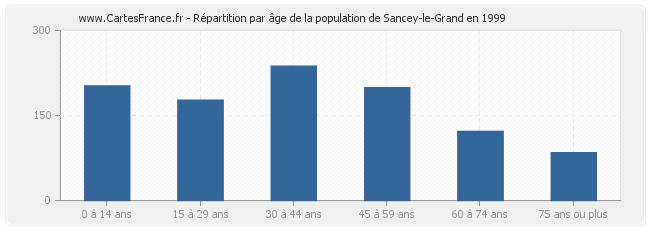Répartition par âge de la population de Sancey-le-Grand en 1999