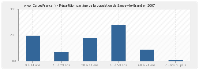 Répartition par âge de la population de Sancey-le-Grand en 2007
