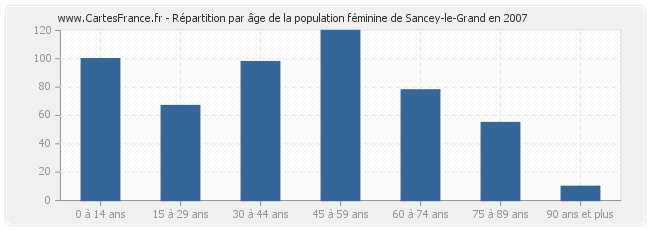 Répartition par âge de la population féminine de Sancey-le-Grand en 2007