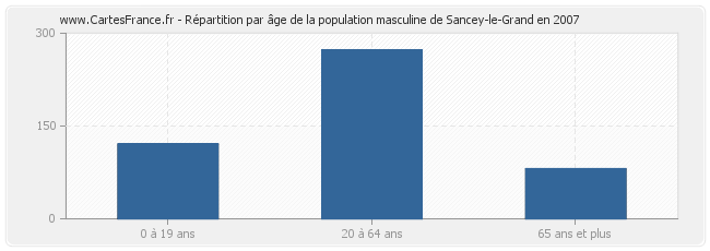 Répartition par âge de la population masculine de Sancey-le-Grand en 2007