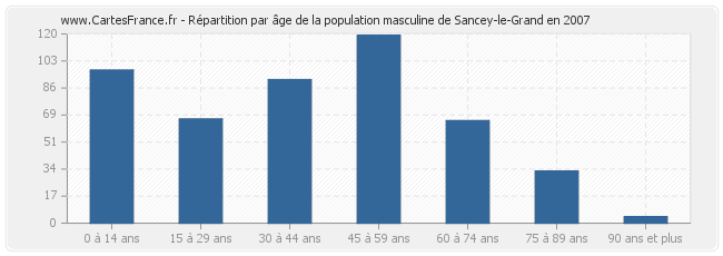 Répartition par âge de la population masculine de Sancey-le-Grand en 2007