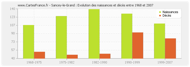 Sancey-le-Grand : Evolution des naissances et décès entre 1968 et 2007