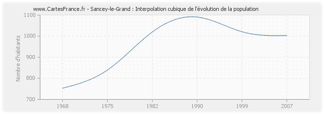 Sancey-le-Grand : Interpolation cubique de l'évolution de la population