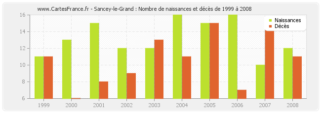 Sancey-le-Grand : Nombre de naissances et décès de 1999 à 2008