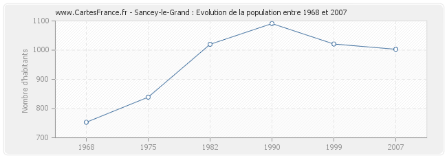 Population Sancey-le-Grand