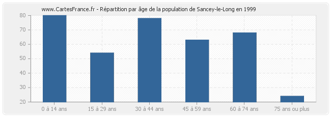 Répartition par âge de la population de Sancey-le-Long en 1999