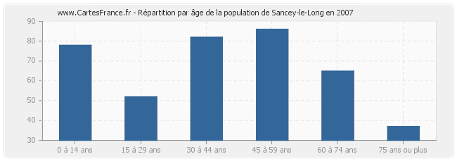 Répartition par âge de la population de Sancey-le-Long en 2007