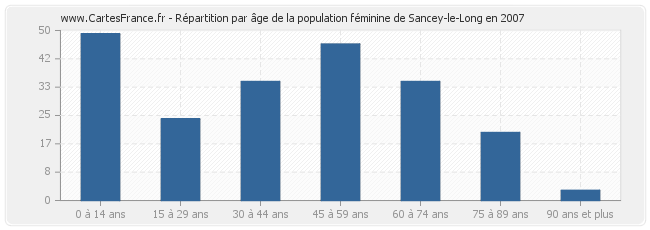 Répartition par âge de la population féminine de Sancey-le-Long en 2007