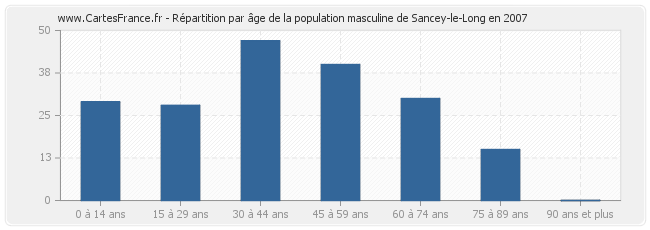 Répartition par âge de la population masculine de Sancey-le-Long en 2007