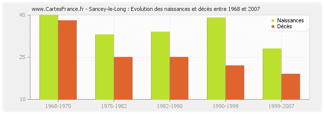 Sancey-le-Long : Evolution des naissances et décès entre 1968 et 2007