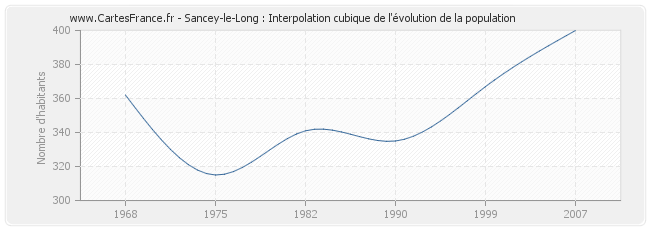 Sancey-le-Long : Interpolation cubique de l'évolution de la population