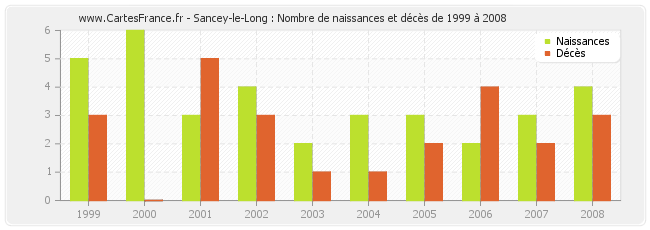 Sancey-le-Long : Nombre de naissances et décès de 1999 à 2008