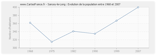 Population Sancey-le-Long