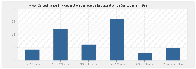 Répartition par âge de la population de Santoche en 1999
