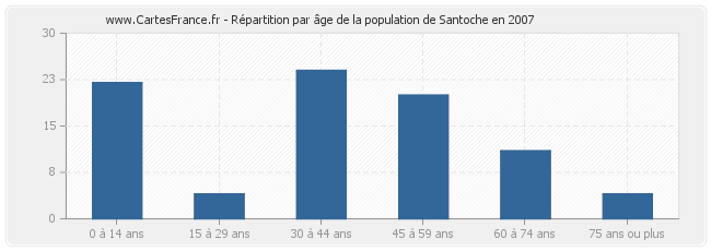 Répartition par âge de la population de Santoche en 2007