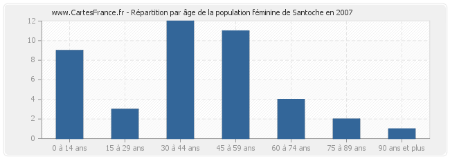 Répartition par âge de la population féminine de Santoche en 2007