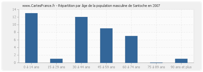 Répartition par âge de la population masculine de Santoche en 2007