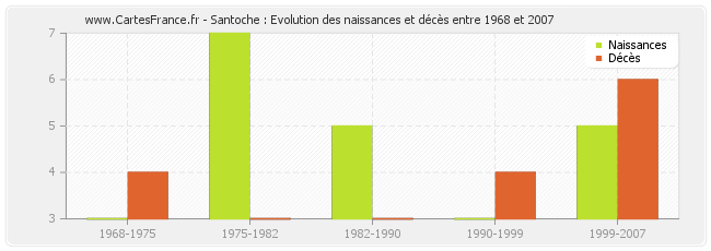 Santoche : Evolution des naissances et décès entre 1968 et 2007