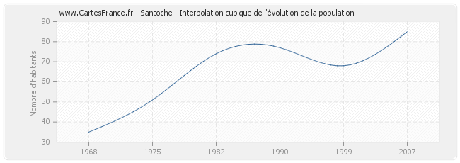 Santoche : Interpolation cubique de l'évolution de la population