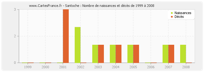 Santoche : Nombre de naissances et décès de 1999 à 2008