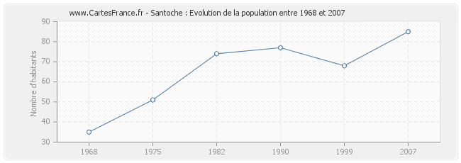 Population Santoche