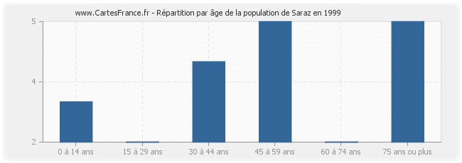 Répartition par âge de la population de Saraz en 1999