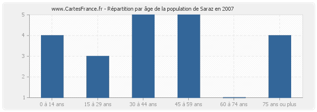 Répartition par âge de la population de Saraz en 2007