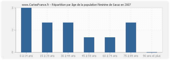 Répartition par âge de la population féminine de Saraz en 2007