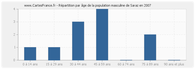 Répartition par âge de la population masculine de Saraz en 2007