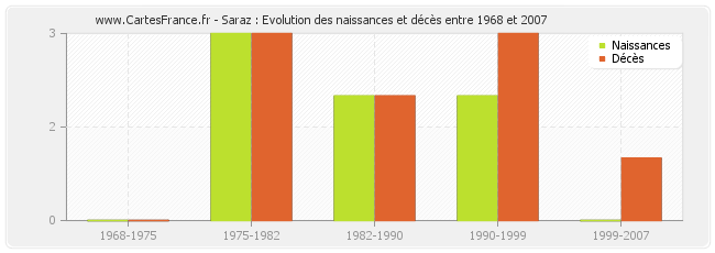 Saraz : Evolution des naissances et décès entre 1968 et 2007