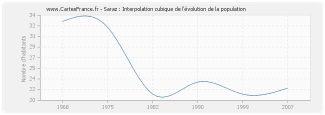 Saraz : Interpolation cubique de l'évolution de la population