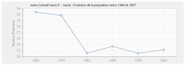 Population Saraz