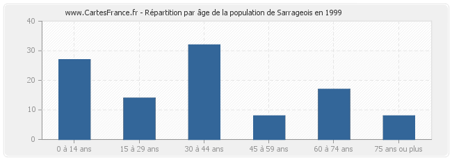 Répartition par âge de la population de Sarrageois en 1999