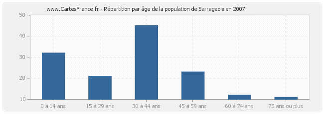 Répartition par âge de la population de Sarrageois en 2007